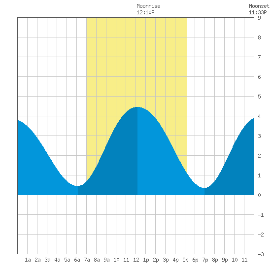 Cedar Island tide chart for Saturday, December 7, 2024