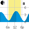 Cedar Island tide chart for Sunday, December 8, 2024