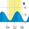 Cedar Island tide chart for Monday, December 9, 2024