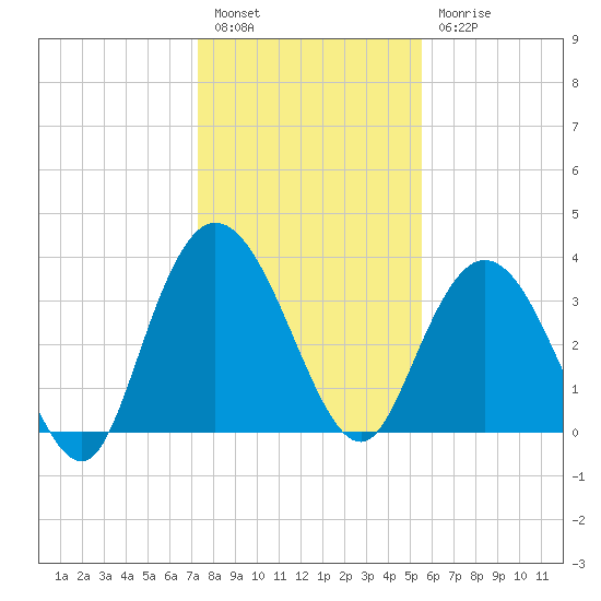 Cedar Island tide chart for Tuesday, January 14, 2025
