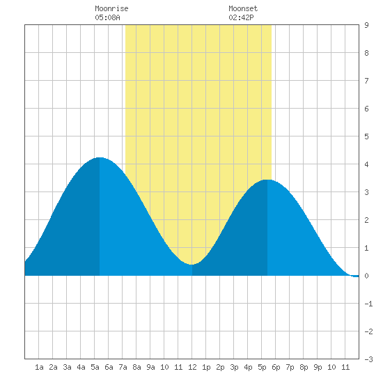 Cedar Island tide chart for Sunday, January 26, 2025
