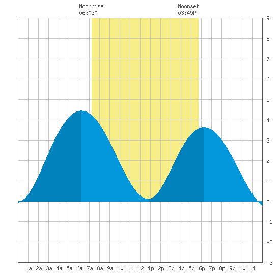 Cedar Island tide chart for Monday, January 27, 2025