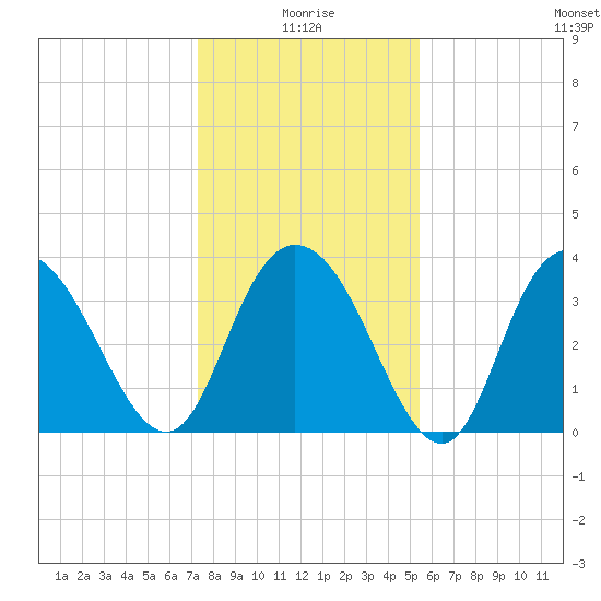 Cedar Island tide chart for Sunday, January 5, 2025