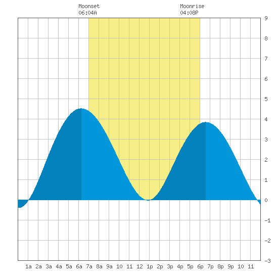 Cedar Island tide chart for Monday, February 10, 2025