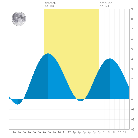 Cedar Island tide chart for Wednesday, February 12, 2025