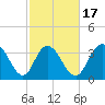 Cedar Island tide chart for Monday, February 17, 2025