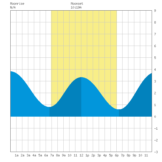 Cedar Island tide chart for Wednesday, February 19, 2025