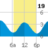 Cedar Island tide chart for Wednesday, February 19, 2025