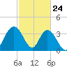 Cedar Island tide chart for Monday, February 24, 2025
