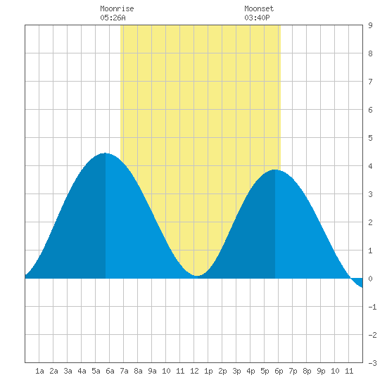Cedar Island tide chart for Tuesday, February 25, 2025