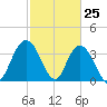 Cedar Island tide chart for Tuesday, February 25, 2025