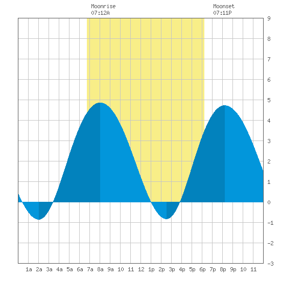 Cedar Island tide chart for Friday, February 28, 2025
