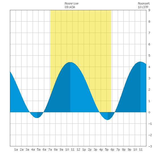 Cedar Island tide chart for Sunday, February 2, 2025