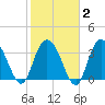 Cedar Island tide chart for Sunday, February 2, 2025