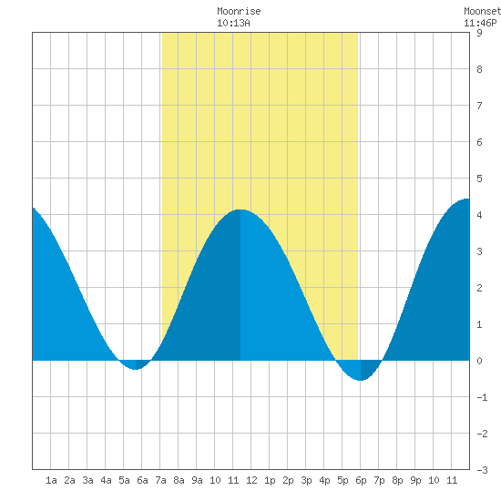 Cedar Island tide chart for Monday, February 3, 2025