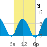 Cedar Island tide chart for Monday, February 3, 2025