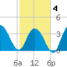 Cedar Island tide chart for Tuesday, February 4, 2025