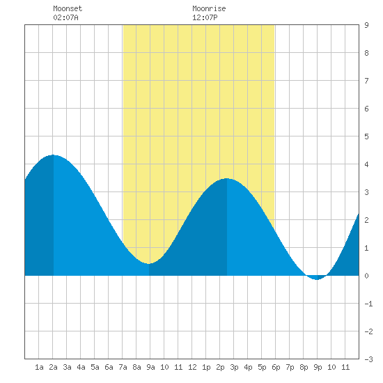 Cedar Island tide chart for Thursday, February 6, 2025
