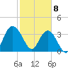 Cedar Island tide chart for Saturday, February 8, 2025