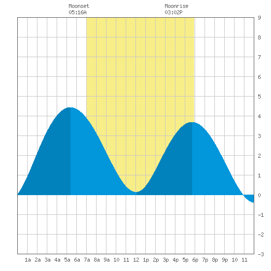 Cedar Island tide chart for Sunday, February 9, 2025