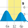 Cedar Island tide chart for Sunday, February 9, 2025