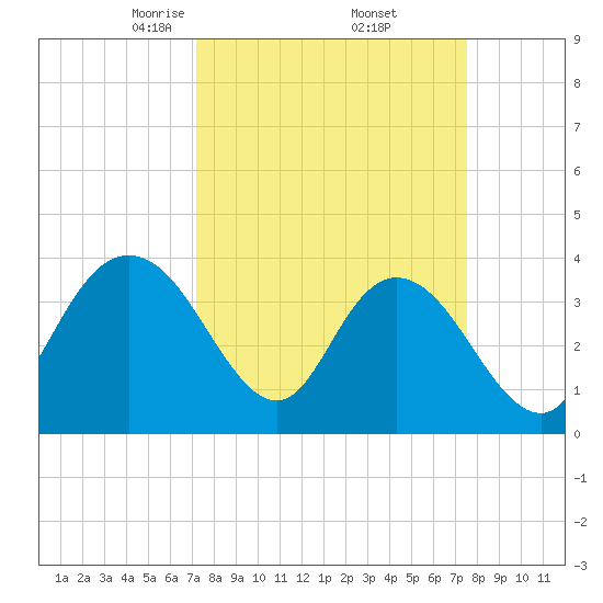Cedar Island tide chart for Monday, March 24, 2025