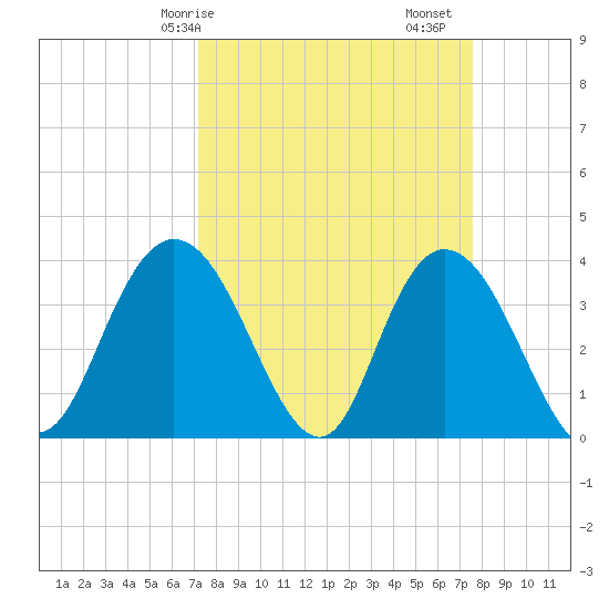 Cedar Island tide chart for Wednesday, March 26, 2025