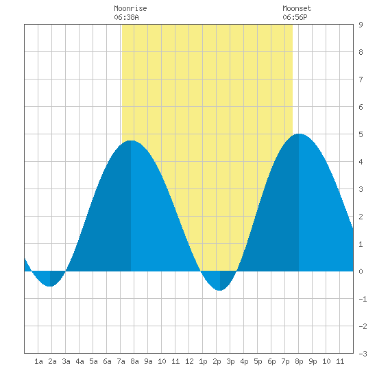 Cedar Island tide chart for Friday, March 28, 2025