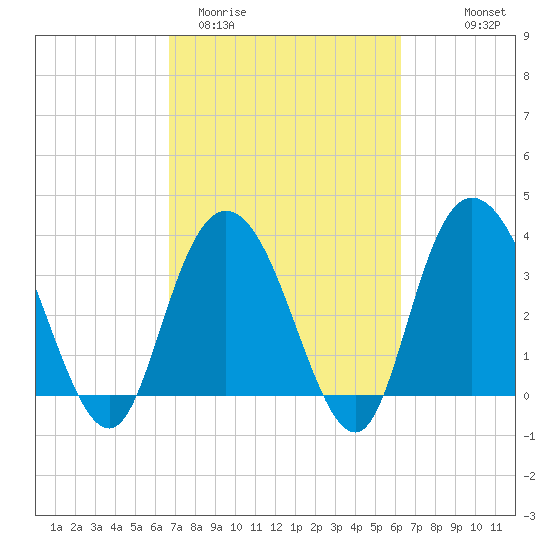Cedar Island tide chart for Sunday, March 2, 2025