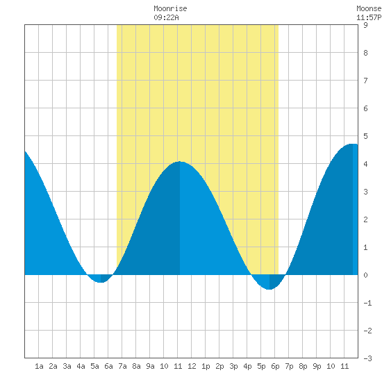 Cedar Island tide chart for Tuesday, March 4, 2025
