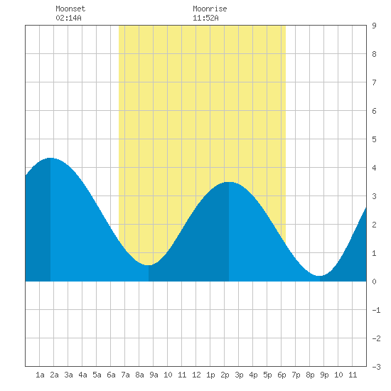 Cedar Island tide chart for Friday, March 7, 2025