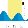 Cedar Island tide chart for Saturday, March 8, 2025