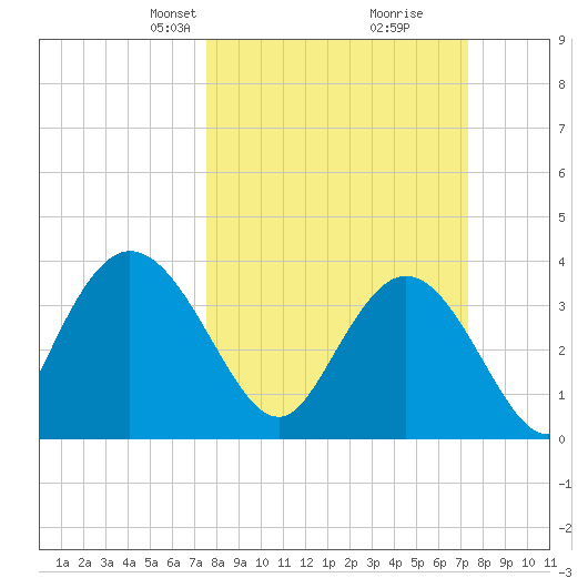 Cedar Island tide chart for Sunday, March 9, 2025