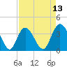 Cedar Island tide chart for Sunday, April 13, 2025