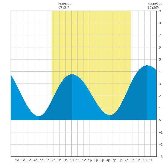 Cedar Island tide chart for Tuesday, April 15, 2025