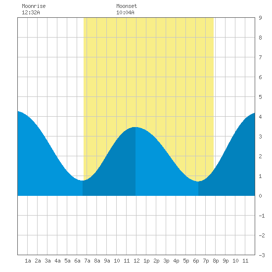 Cedar Island tide chart for Friday, April 18, 2025