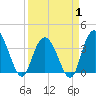 Cedar Island tide chart for Tuesday, April 1, 2025