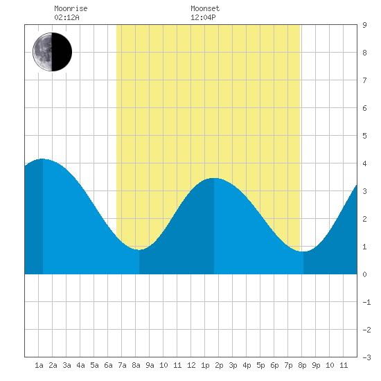 Cedar Island tide chart for Sunday, April 20, 2025
