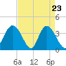 Cedar Island tide chart for Wednesday, April 23, 2025