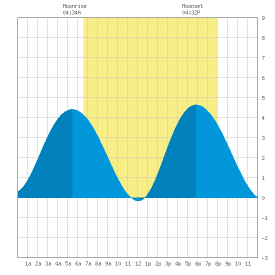 Cedar Island tide chart for Thursday, April 24, 2025