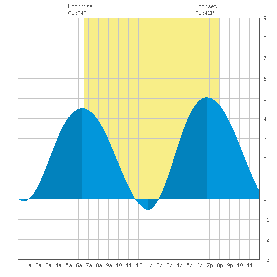 Cedar Island tide chart for Friday, April 25, 2025