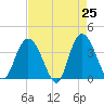 Cedar Island tide chart for Friday, April 25, 2025