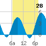 Cedar Island tide chart for Monday, April 28, 2025