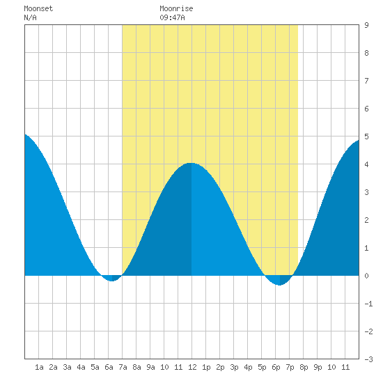 Cedar Island tide chart for Wednesday, April 2, 2025