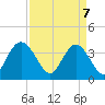 Cedar Island tide chart for Monday, April 7, 2025