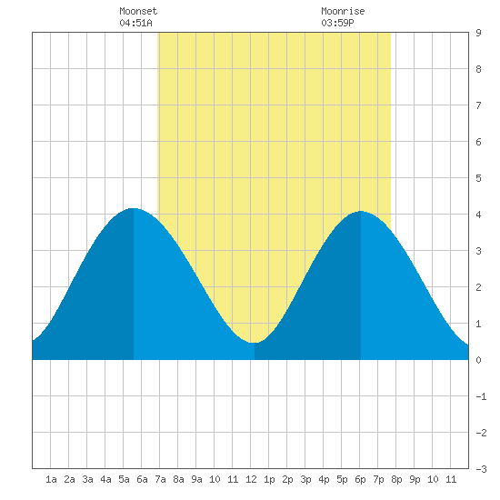 Cedar Island tide chart for Tuesday, April 8, 2025