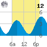 Cedar Island tide chart for Monday, May 12, 2025