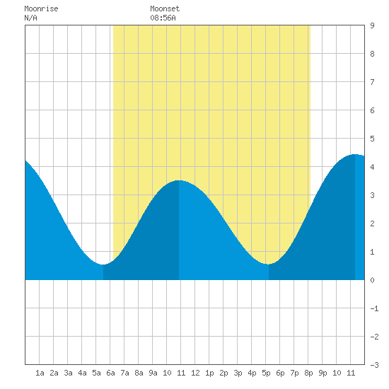 Cedar Island tide chart for Friday, May 16, 2025