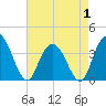 Cedar Island tide chart for Thursday, May 1, 2025