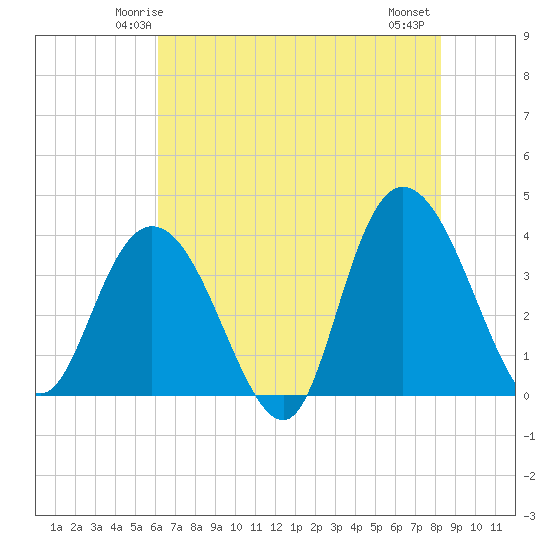 Cedar Island tide chart for Saturday, May 24, 2025